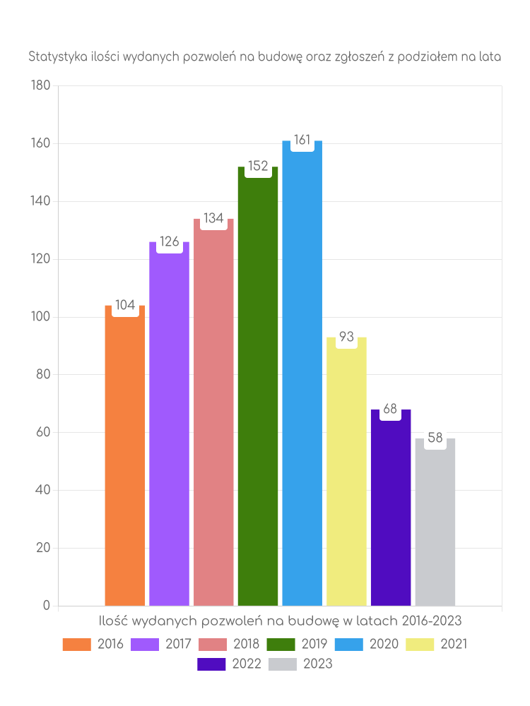 Zestawienie statystyk pozwoleń na budowę w gminie Wiśniowa